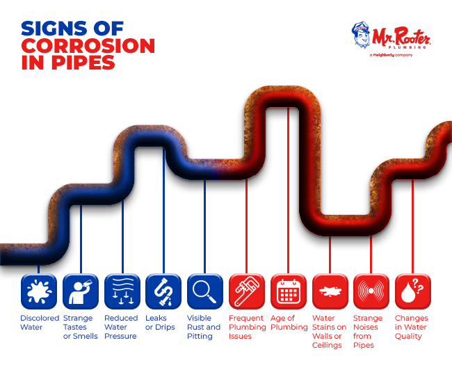 Signs of Corrosion in Pipes