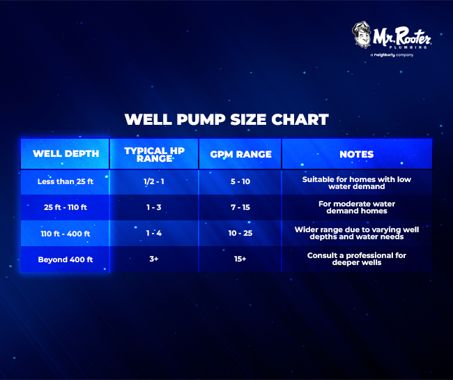 When considering well pump sizing, several critical factors come into play