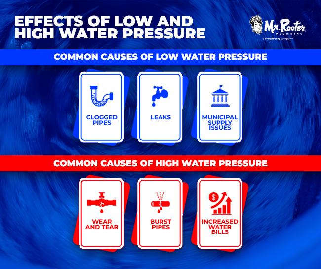 Effects of Low and High Water Pressure