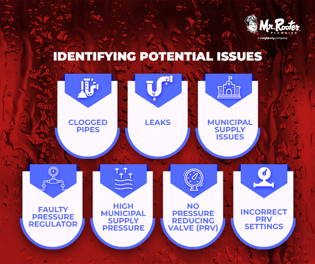 Identifying Potential Issues